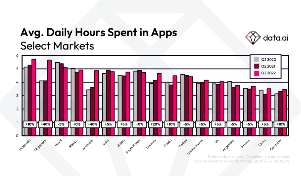 A graph showing the hours of mobile use in the second quarter over the last three years across a range or countries. Data from data.ai. 