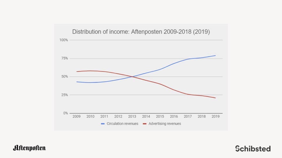 A graph showing how the mix of advertising and circulation revenue at Norwegian newspaper Aftenposten changed between 2009 and 2019. 