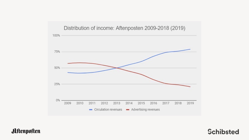 A graph showing how the mix of advertising and circulation revenue at Norwegian newspaper Aftenposten changed between 2009 and 2019. 
