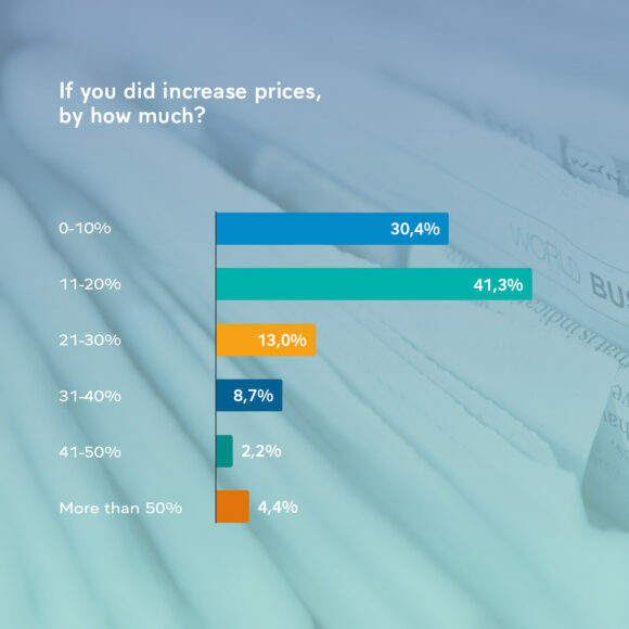 A chart highlighting price increases by newspaper publishers in a 2022 WAN-IFRA survey. 