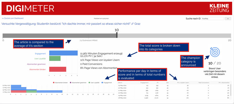 The Digimeter content performance dashboard from Austria's Kleine Zeitung. source INMA