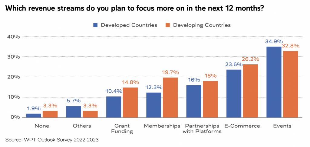 Revenue stream growth expected in 2023 according to the WAN-IFRA World Press Trends report. 