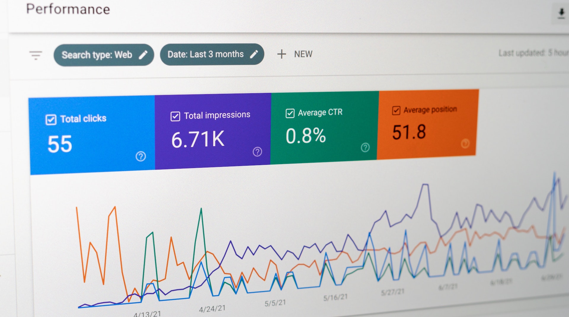 A Google Search Console performance report. This is one tool that you can use to check your search budget. Photo by Justin Morgan from Unsplash.