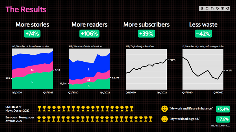 A graphic showing the results of the SML newsroom strategy at Sanoma Media Finland. Courtesy of INMA
