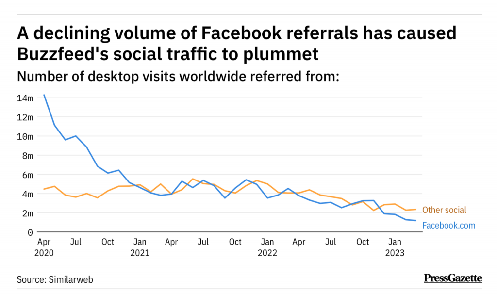 A graph from the Press Gazette based on data from Similarweb showing the decline in traffic from Facebook to Buzzfeed. 