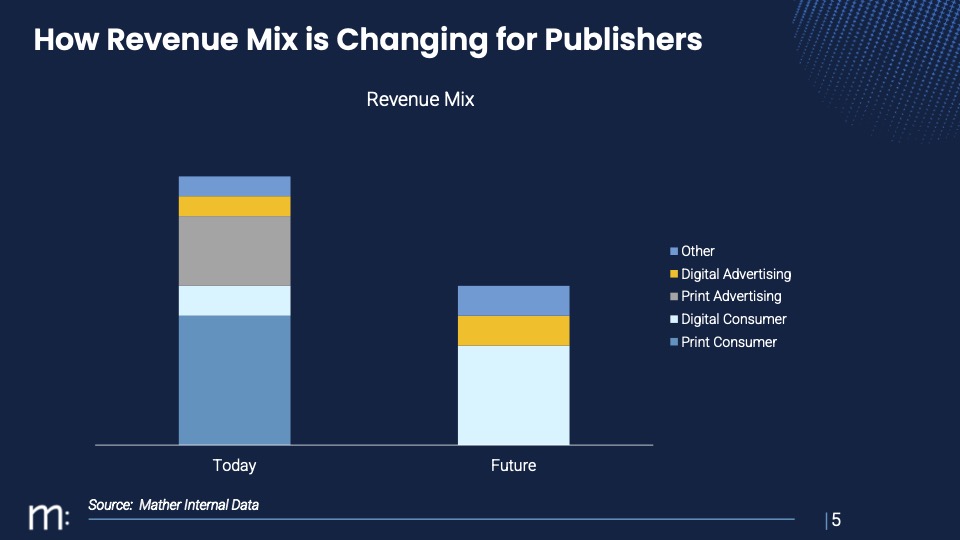 Mather Economics revenue mix models for publishers showing the current state in 2023 with significant print revenue and a future state with higher digital subscription revenue. 