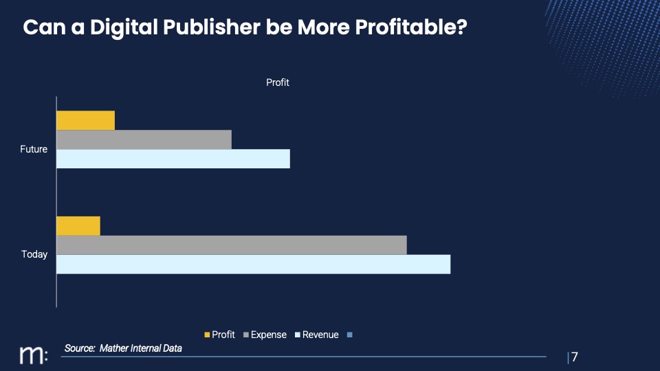 Mather Economics graph comparing the current revenue, expense and profits of publishing businesses.