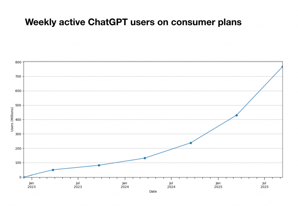 Weekly active ChatGPT users on consumer plans graph