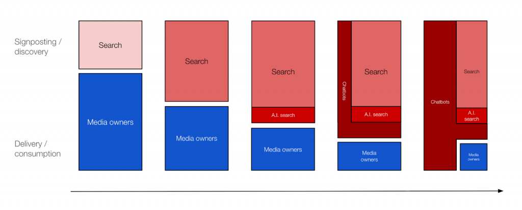 The shift from media owned destinations towards answers delivered inside the search interface diagram